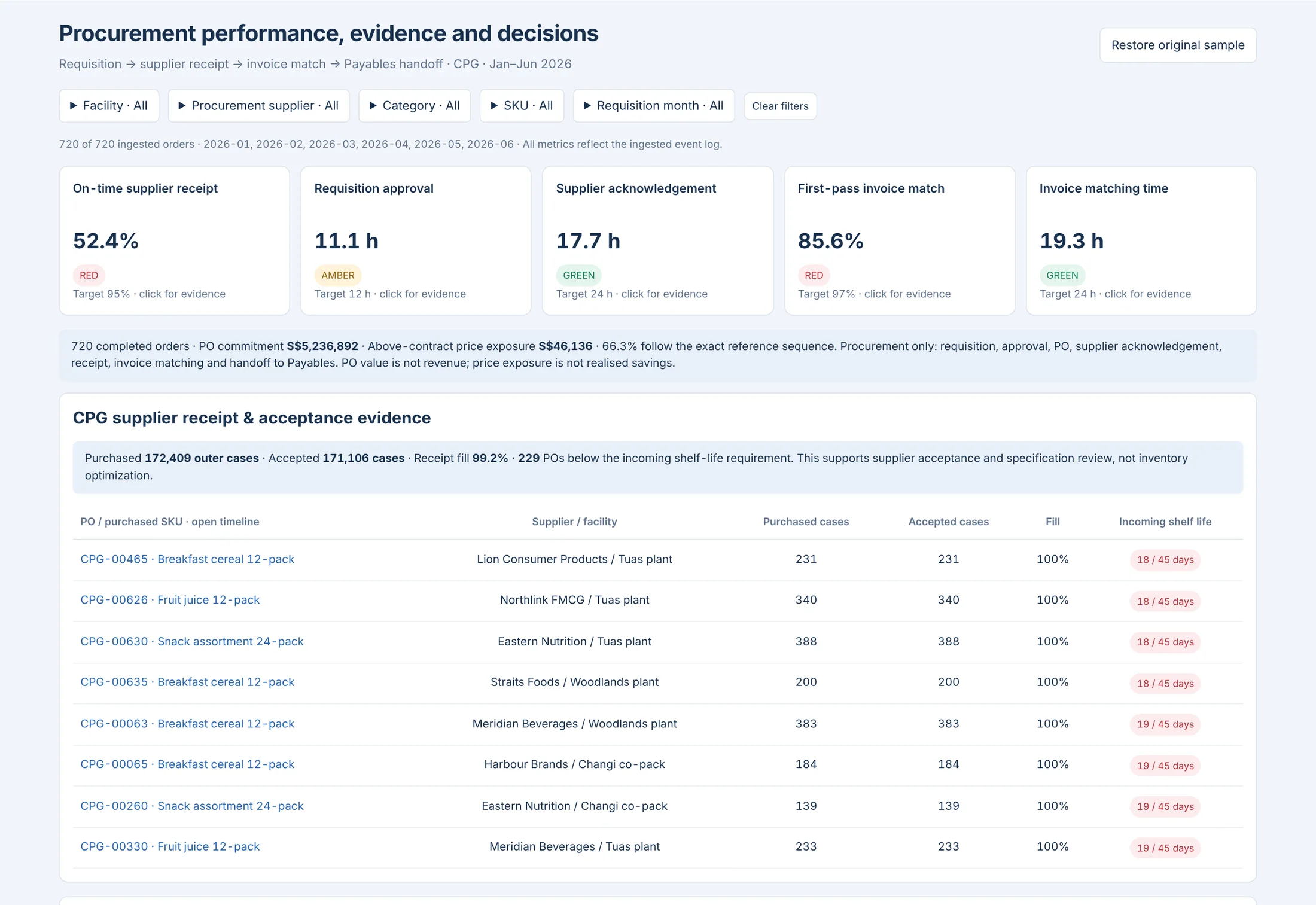 Procurement Intelligence: Procurement performance, evidence and decisions · CPG · synthetic sample