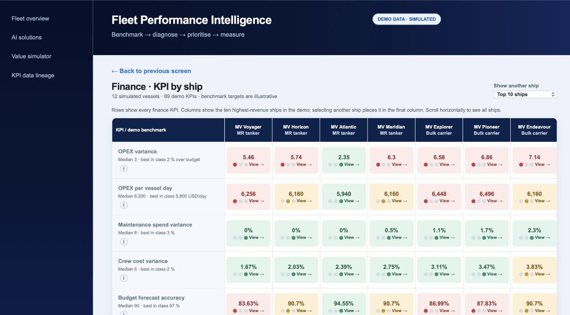 Fleet Performance Intelligence: Fleet Performance Intelligence · Finance KPI by ship · demo data, simulated