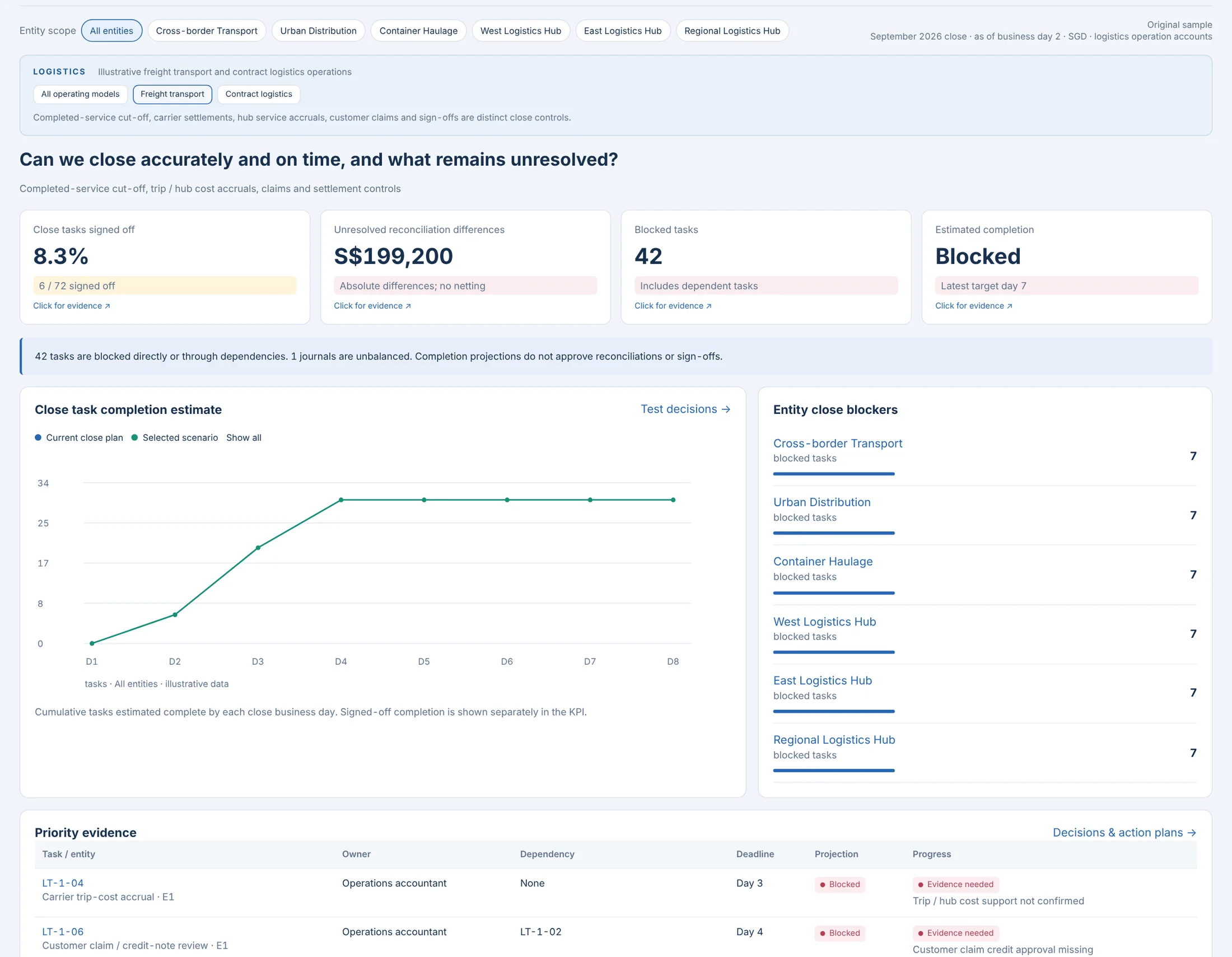 Financial Close Intelligence: Financial Close Intelligence · Logistics · synthetic sample
