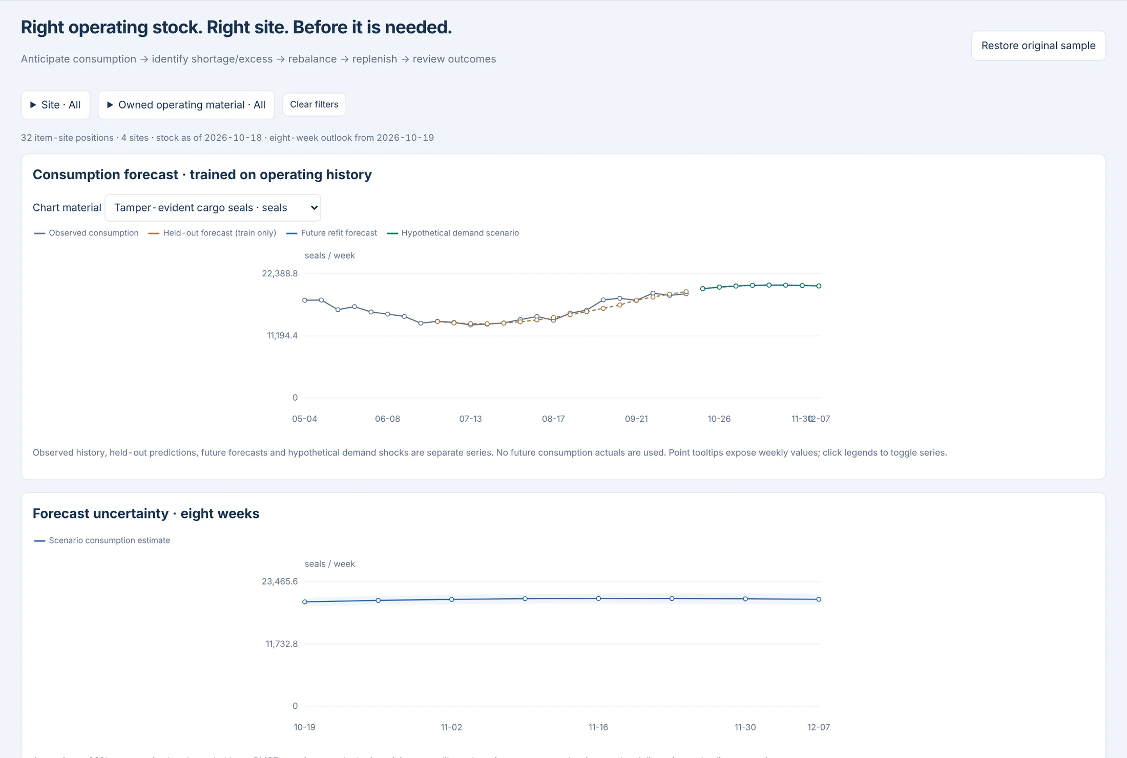 Demand Intelligence: Demand forecasting · Logistics · synthetic sample