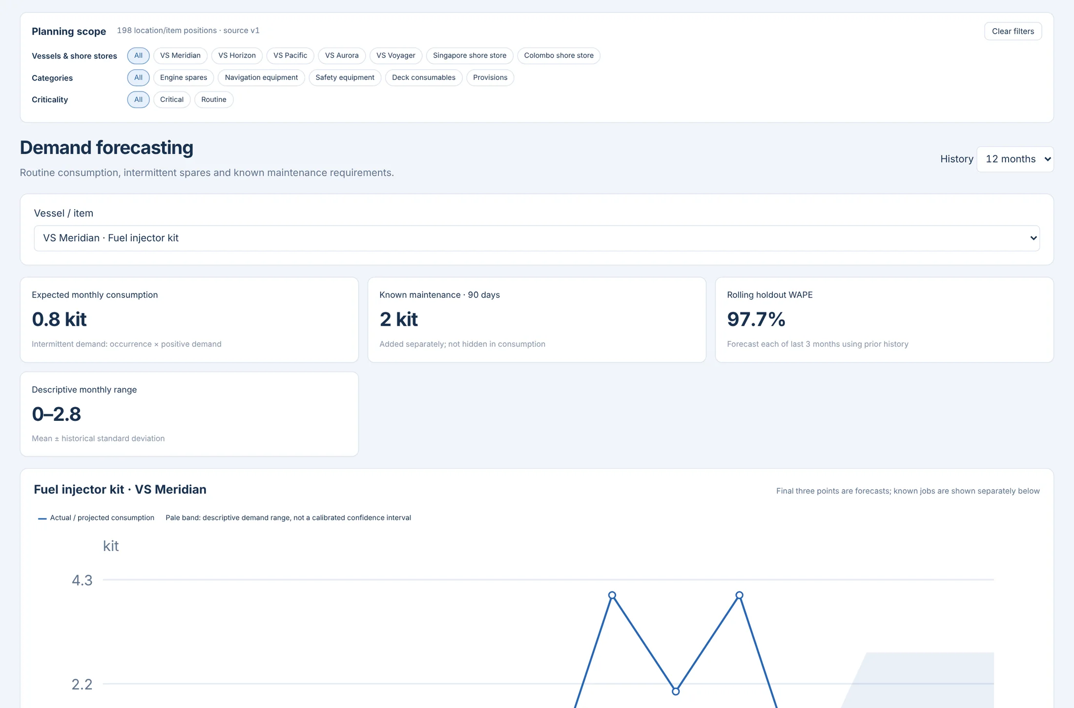 Demand Intelligence: Demand forecasting · Shipping & Maritime · synthetic sample
