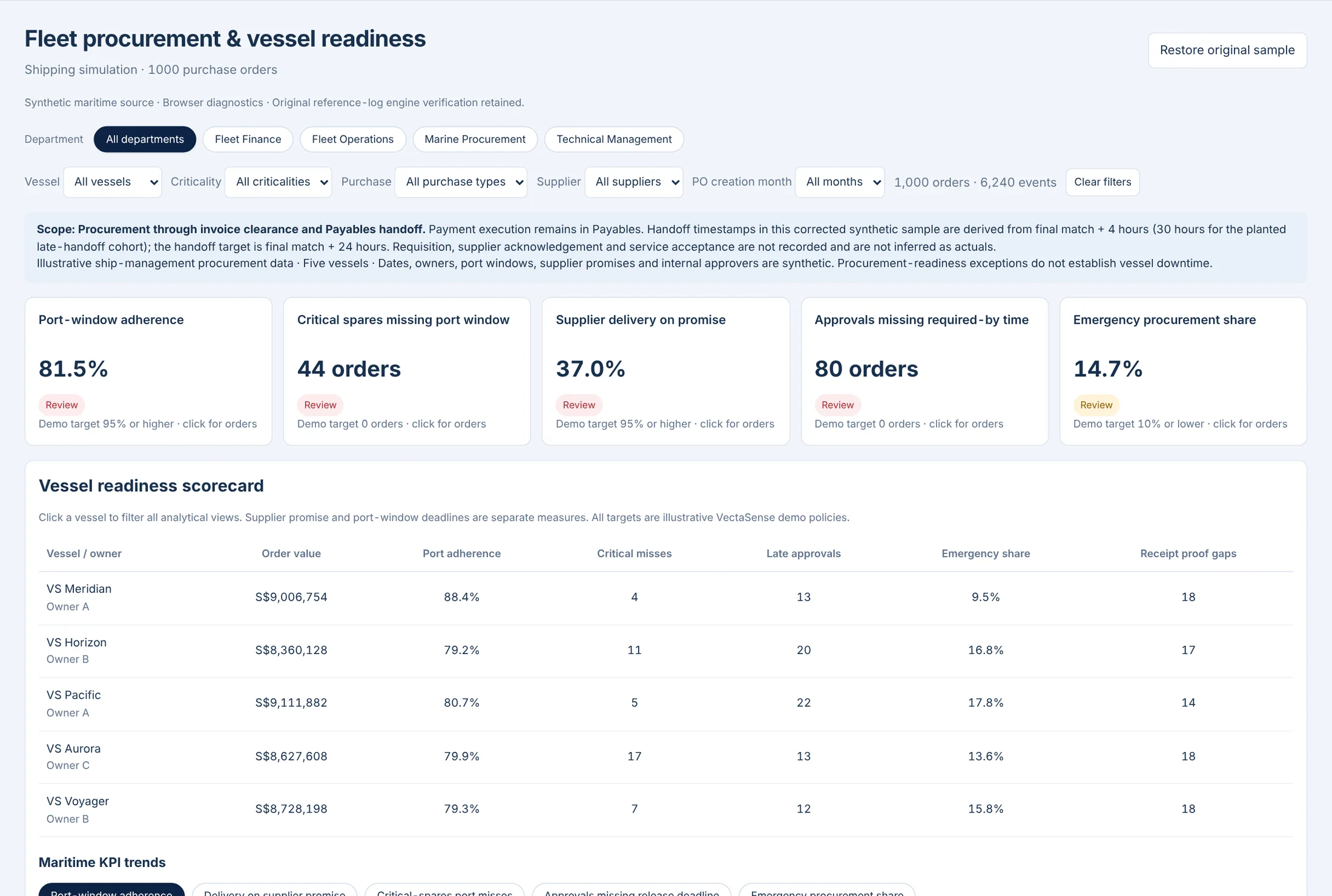 Procurement Intelligence: Fleet procurement and vessel readiness · synthetic maritime sample