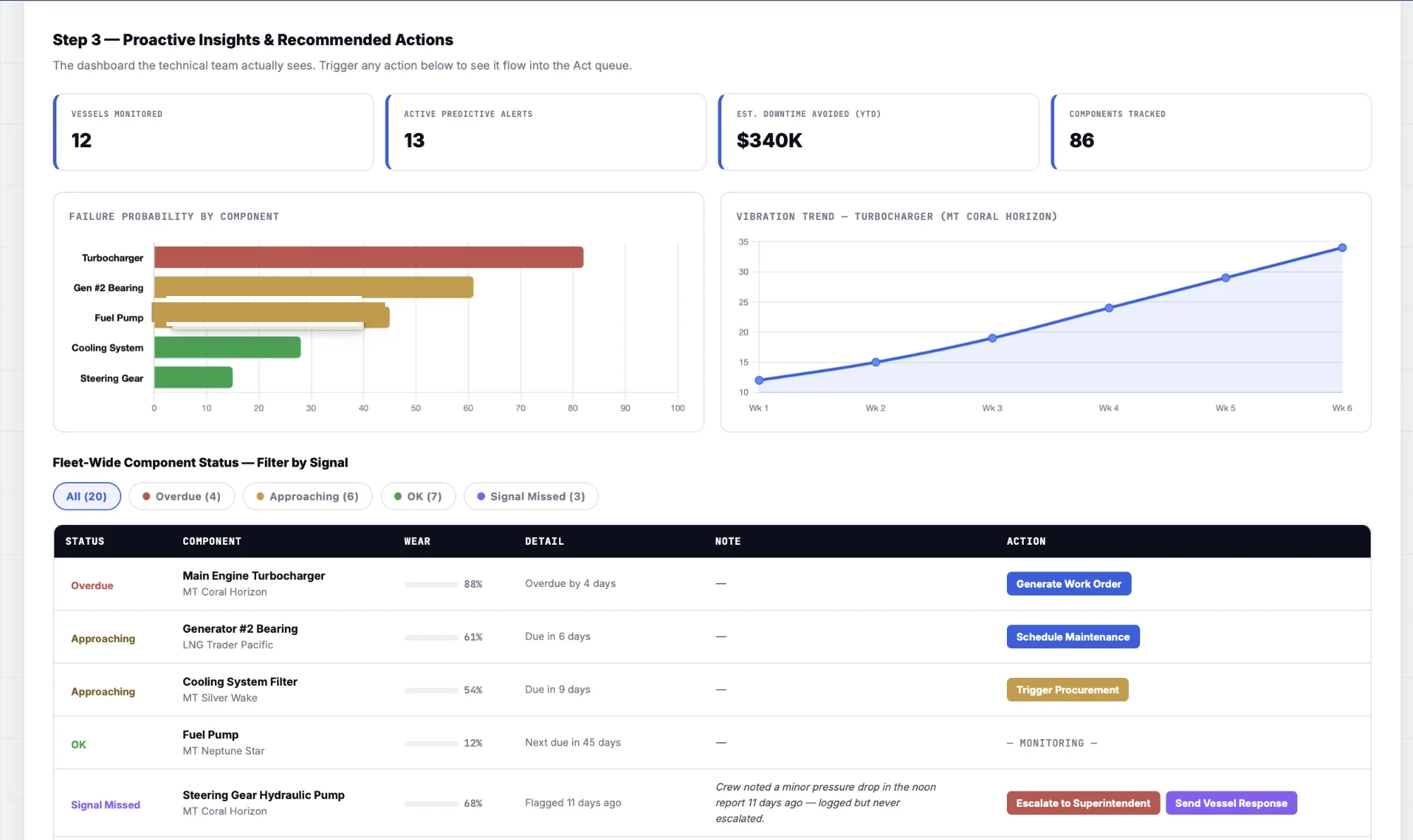 Predictive Maintenance: Predictive Maintenance · technical team dashboard · synthetic sample