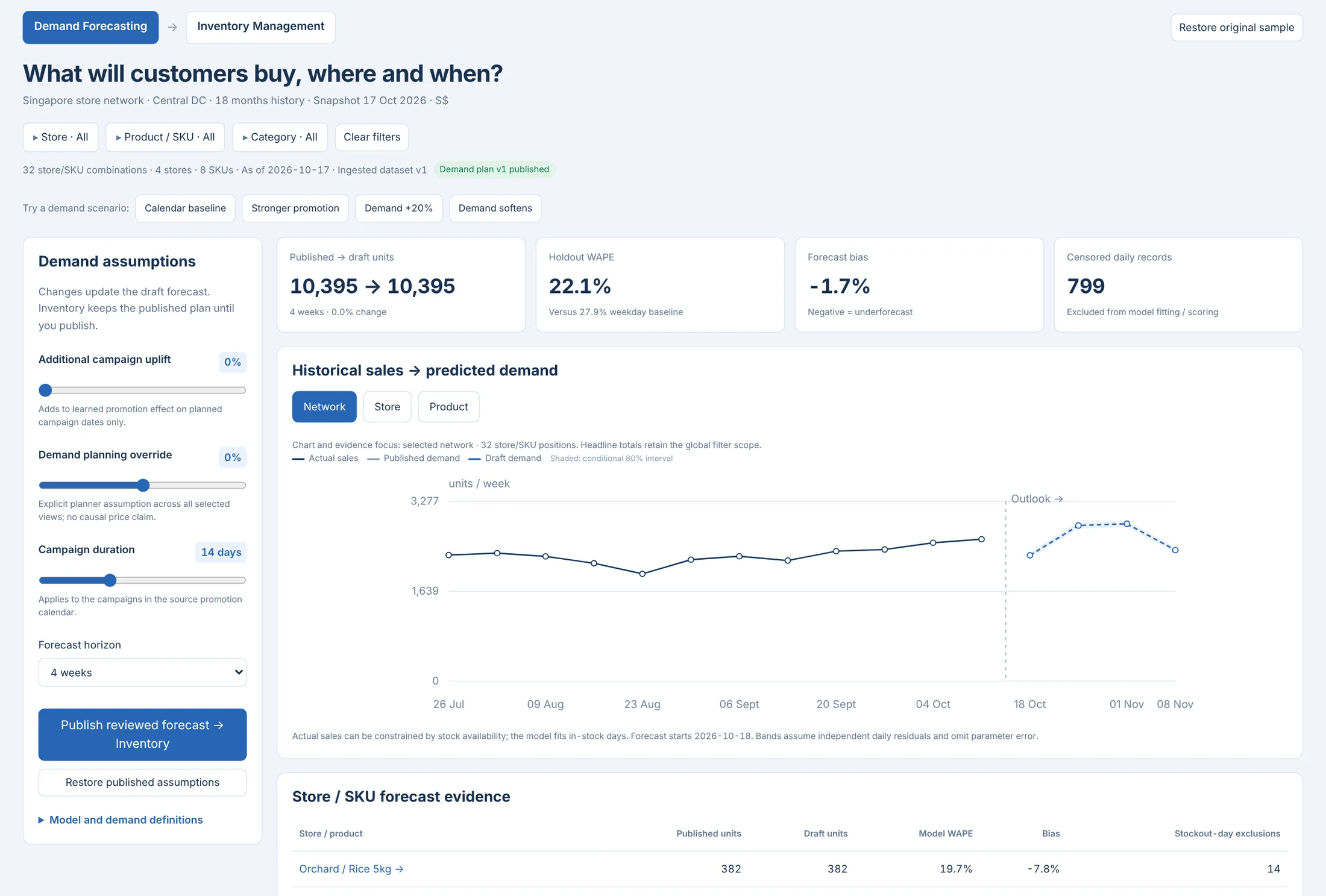 Demand Intelligence: Demand forecasting · Retail · synthetic sample