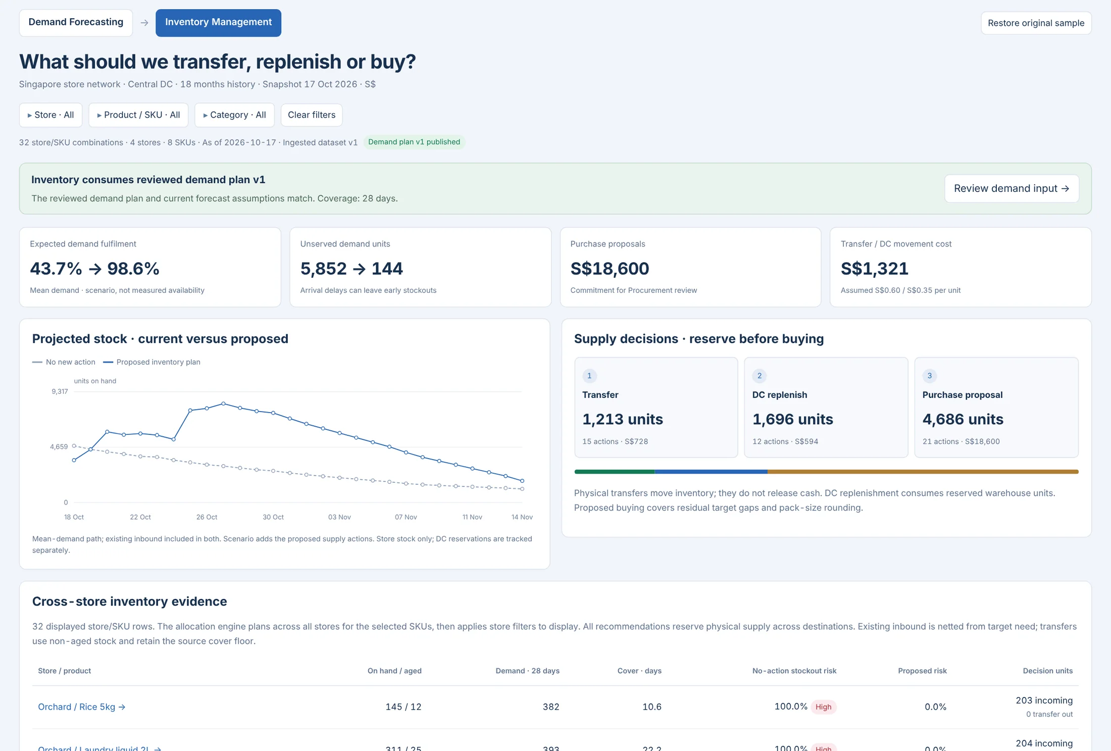 Inventory Intelligence: Inventory decisions · Retail · synthetic sample