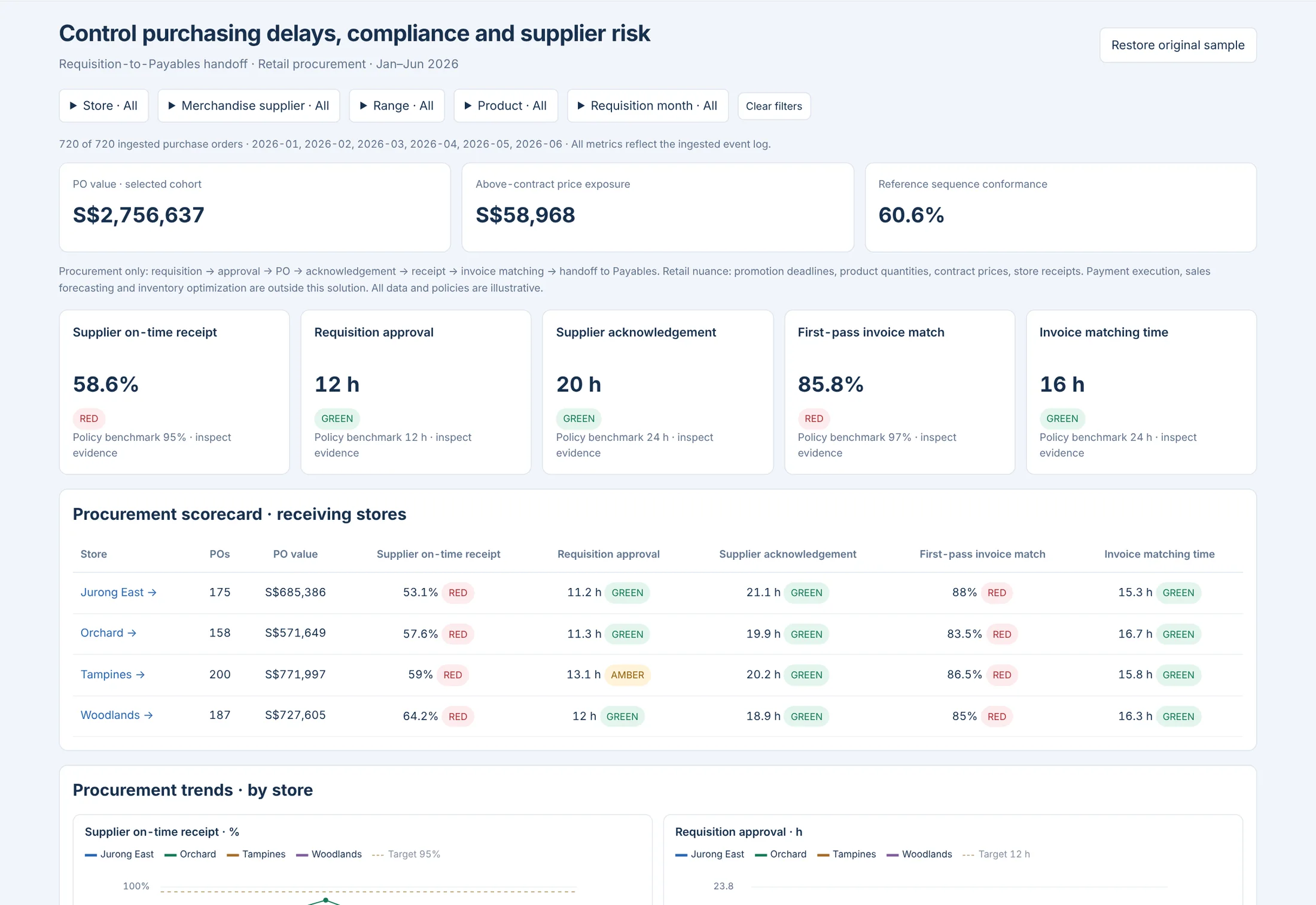 Procurement Intelligence: Control purchasing delays, compliance and supplier risk · Retail · synthetic sample