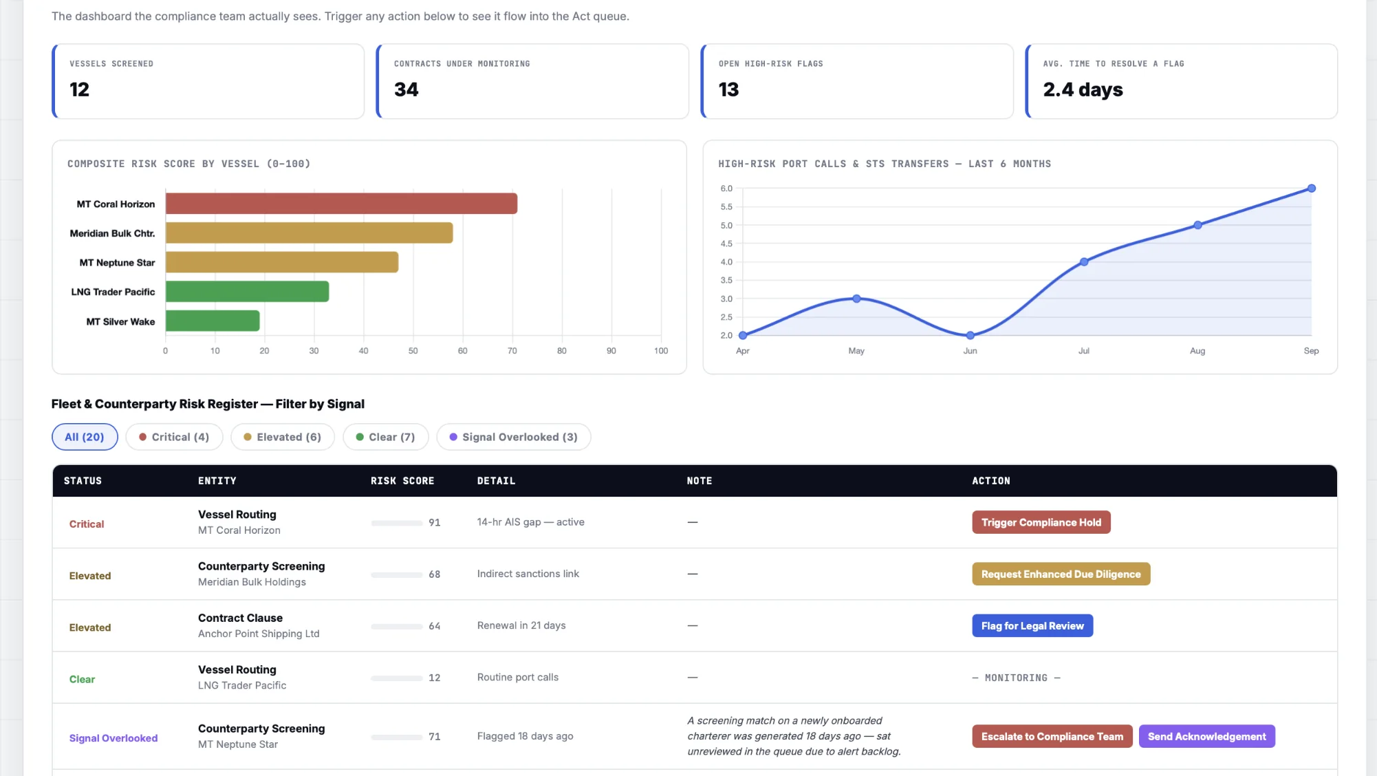 Sanctions & Contractual Risk: Sanctions & Contractual Risk · compliance dashboard · synthetic sample