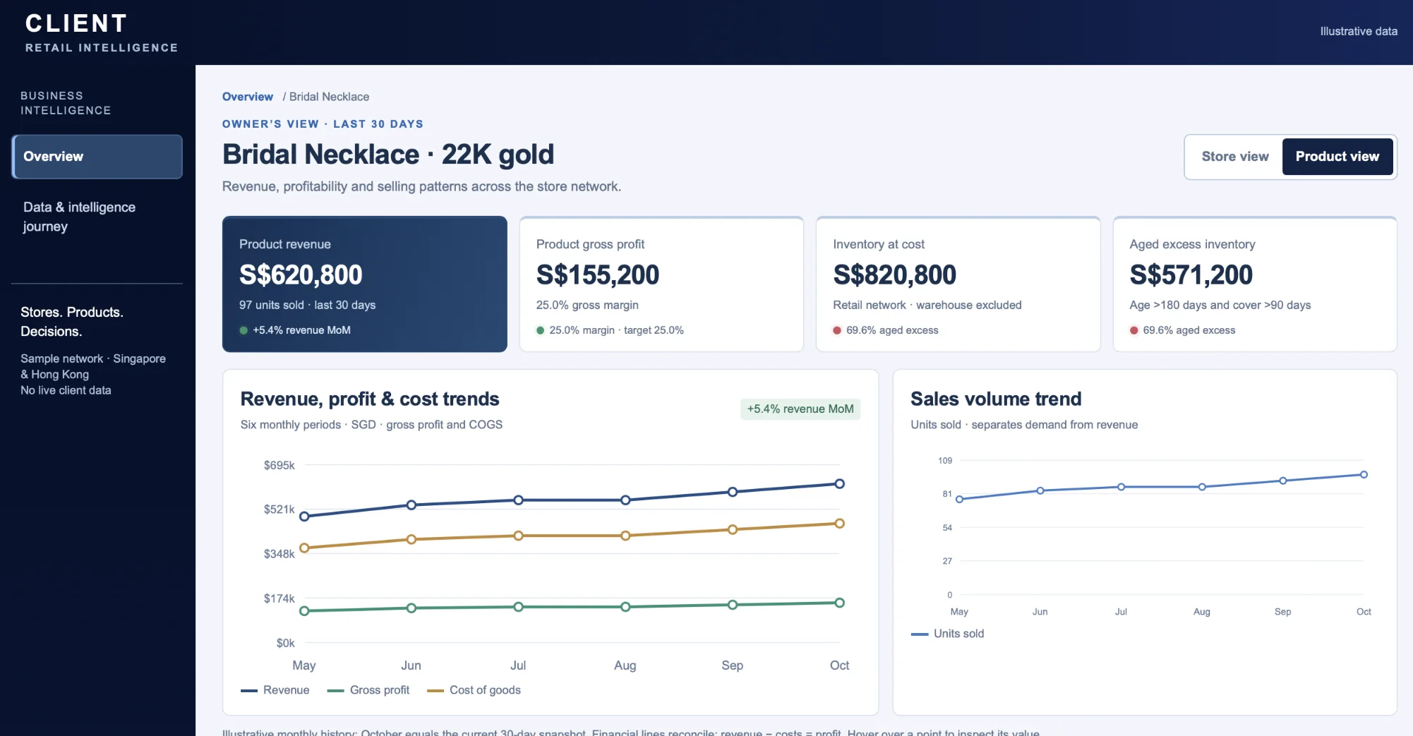 Store and Product Intelligence: Store and Product Intelligence · retail dashboard · illustrative data