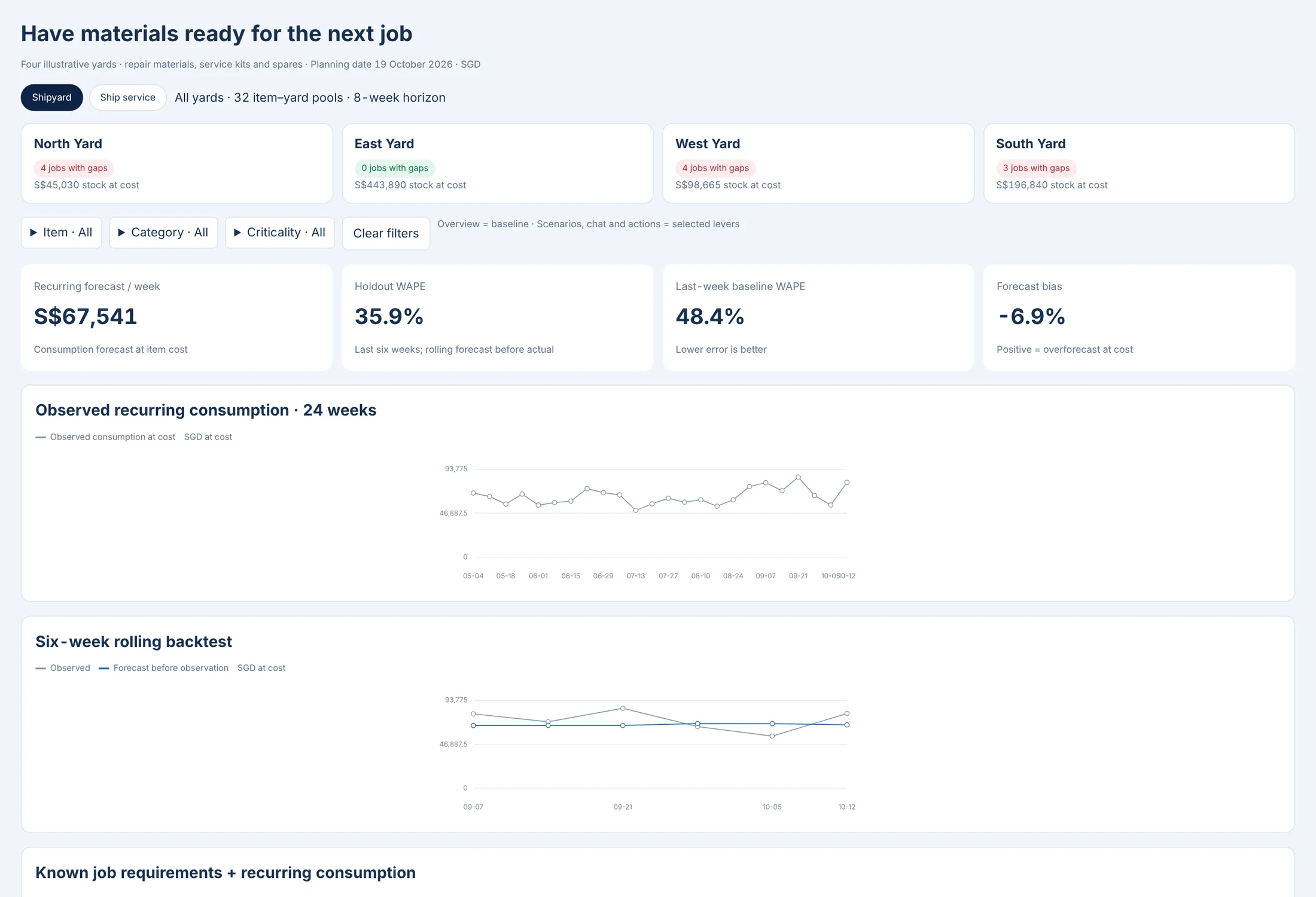 Demand Intelligence: Demand forecasting · Shipyard & Ship Services · synthetic sample