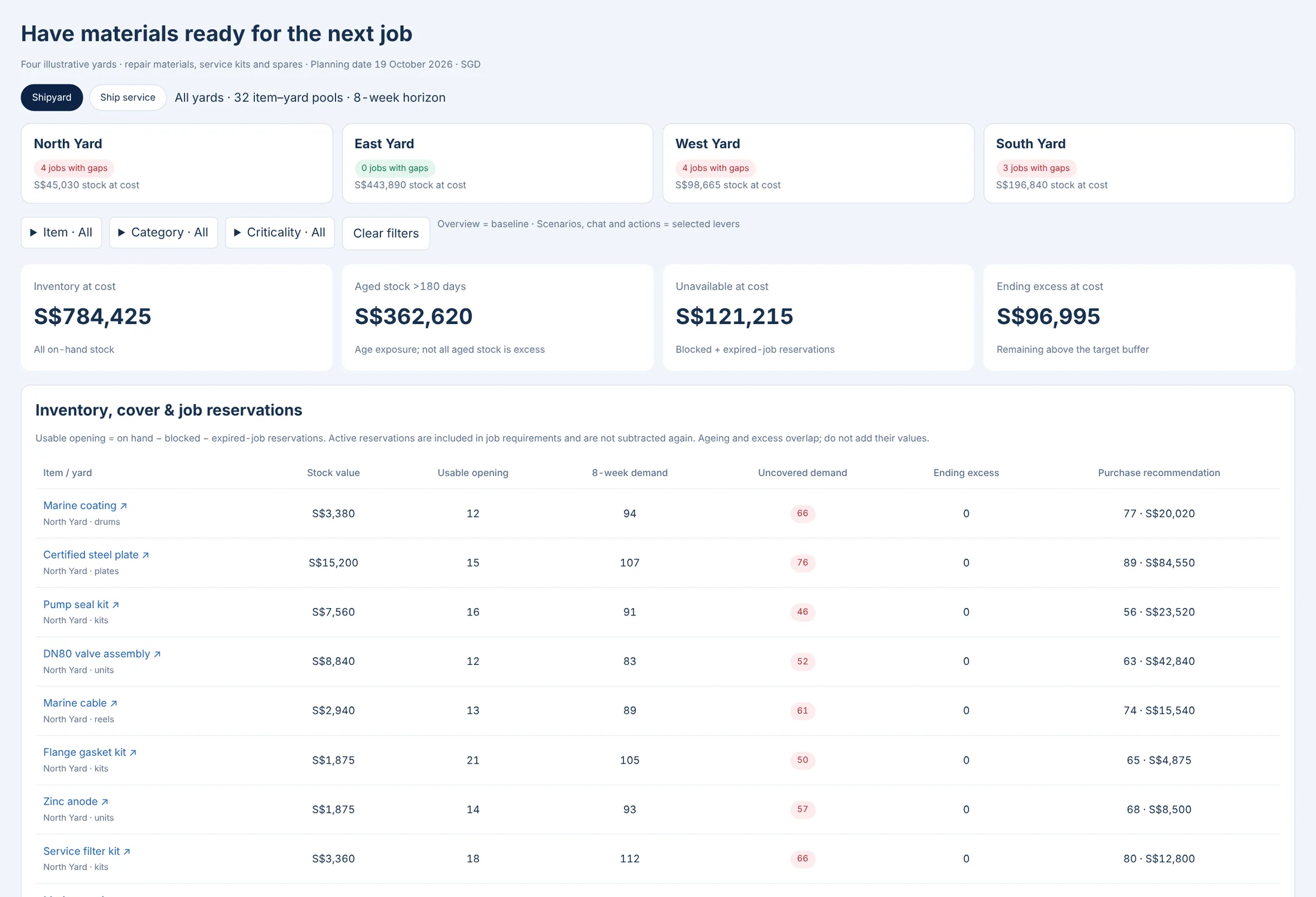Inventory Intelligence: Inventory and job reservations · Shipyard & Ship Services · synthetic sample