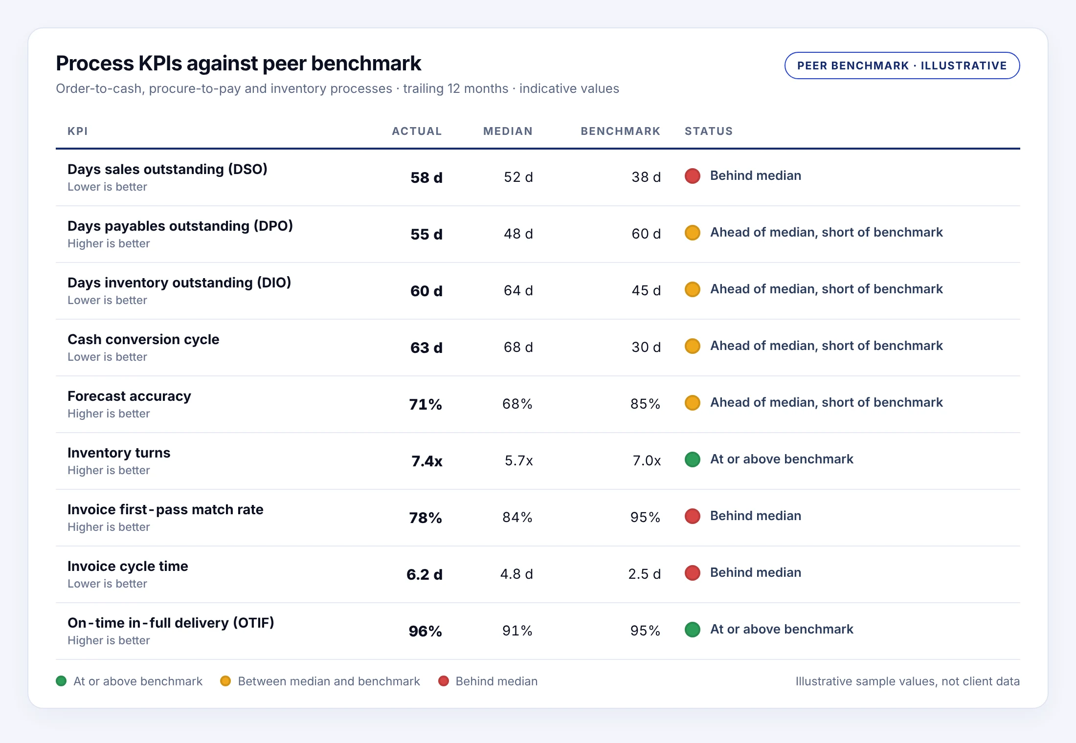 Process Mining (BPM): Process Mining (BPM): top process KPIs against median and benchmark, with a status signal