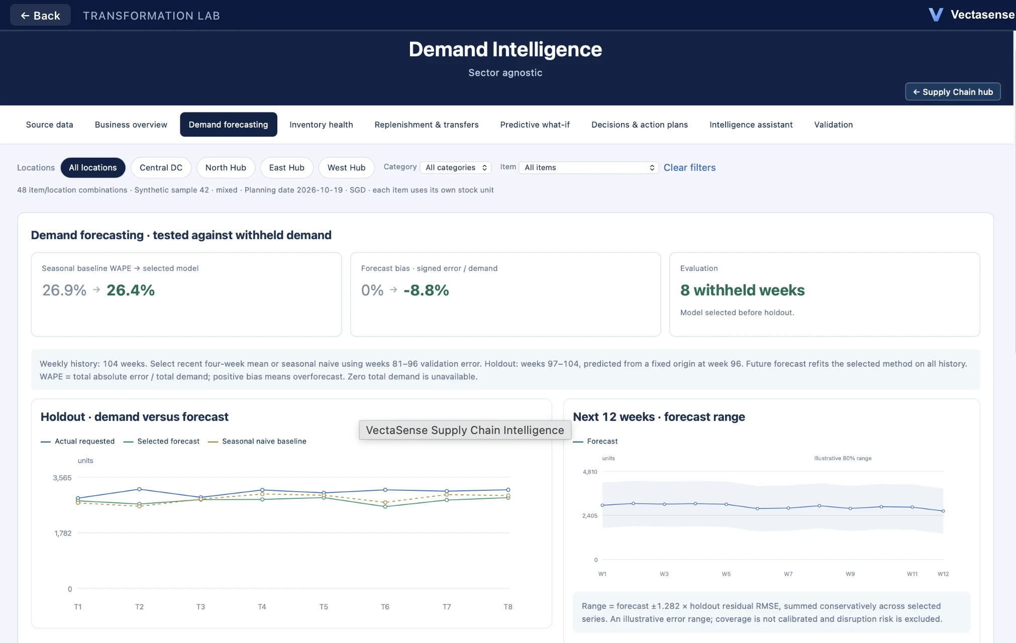 Demand Intelligence: Demand forecasting · tested against eight withheld weeks, synthetic sample