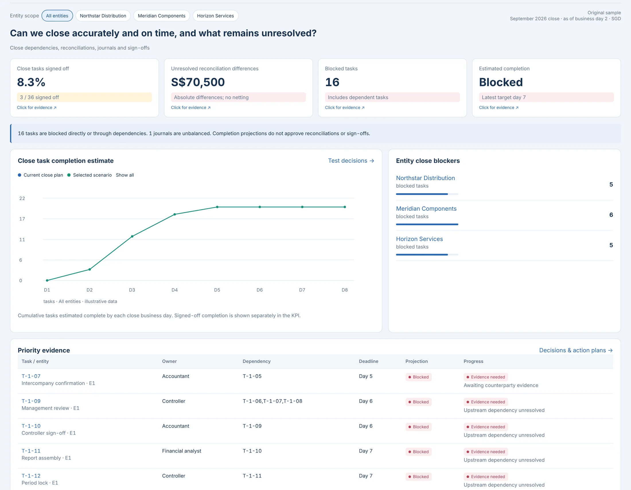 Financial Close Intelligence: Financial Close Intelligence · business overview, synthetic sample
