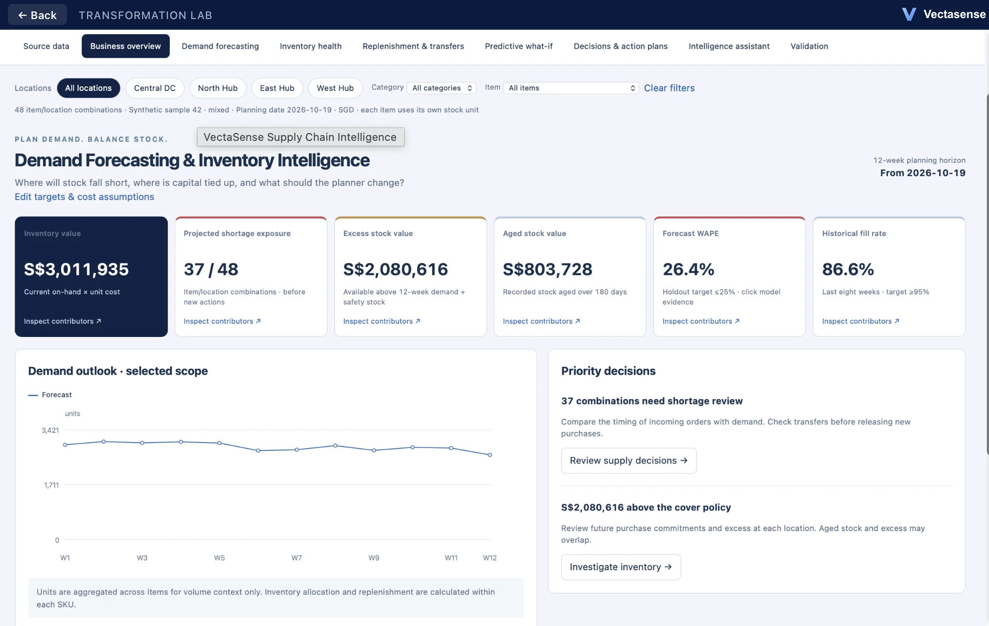 Inventory Intelligence: Business overview · 48 item and location combinations, synthetic sample