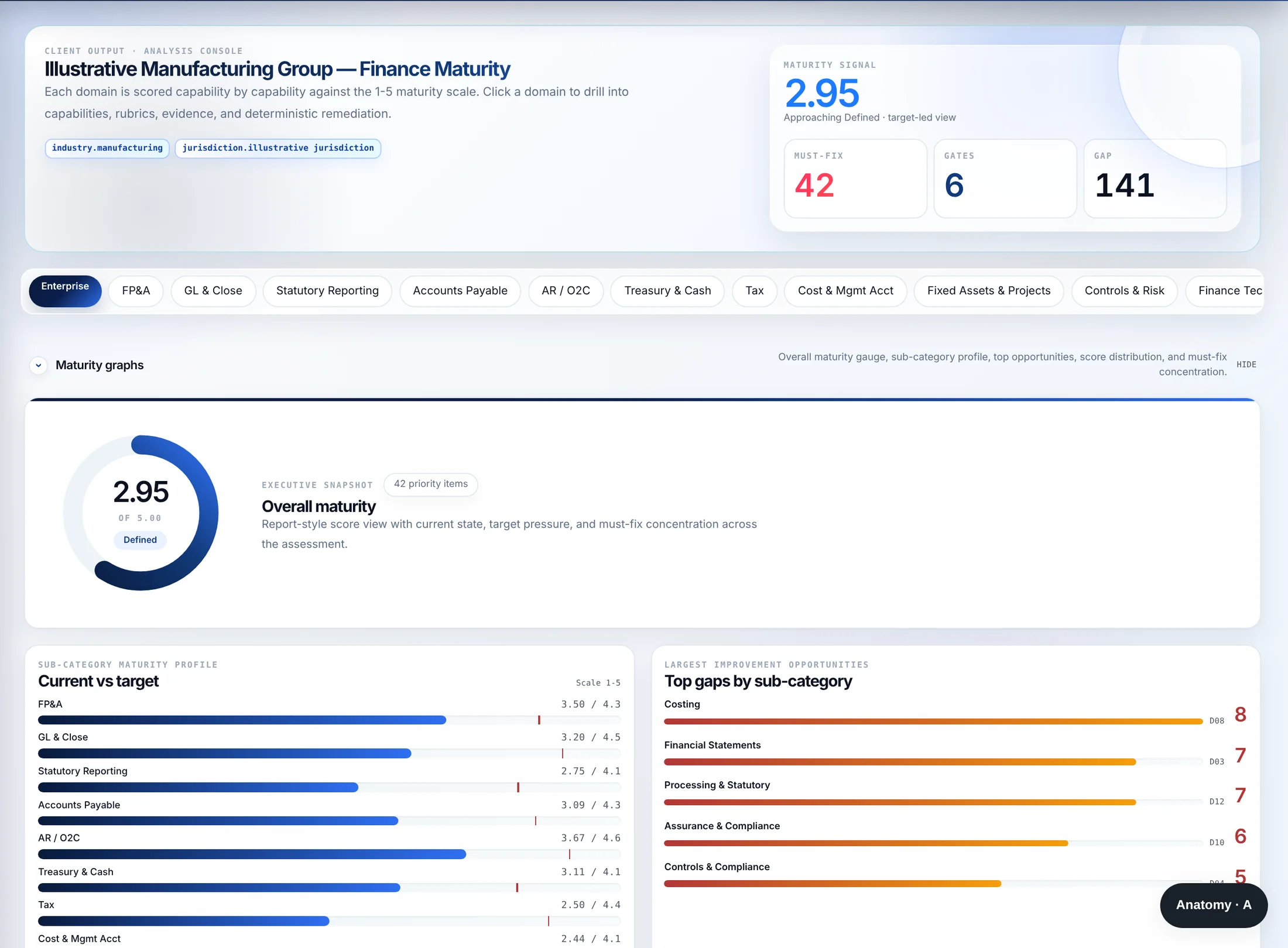 Maturity Assessment: Finance Maturity report · illustrative manufacturing group, synthetic data