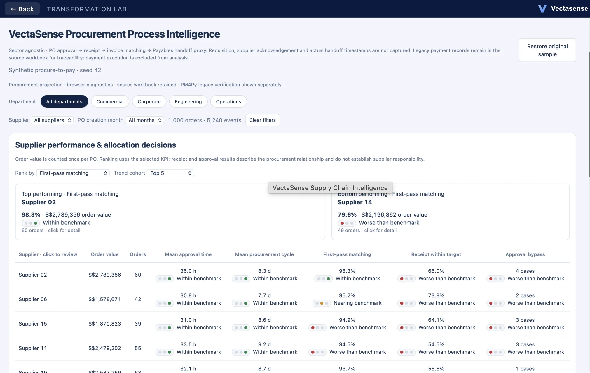Procurement Intelligence: Supplier performance and allocation decisions · synthetic sample